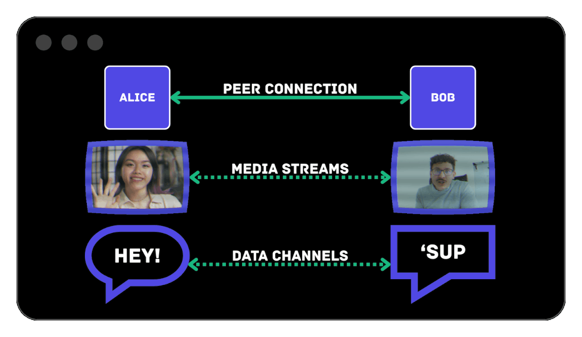 Single Peer Connection